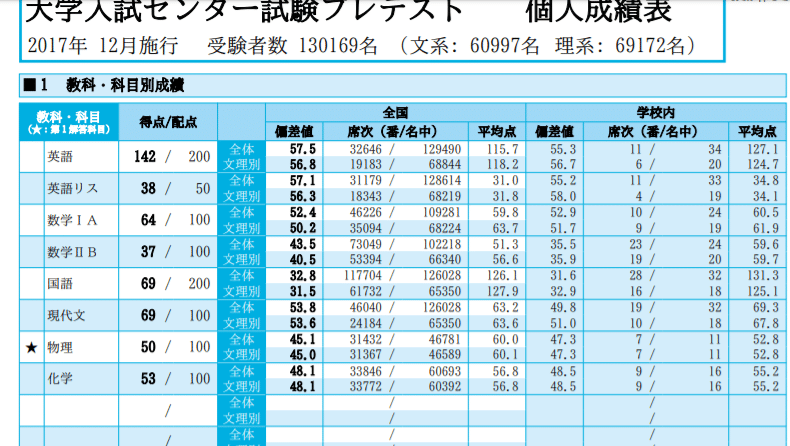 模試成績全公開 日大落ちから一浪して神戸大学に合格しました 能動ブログ